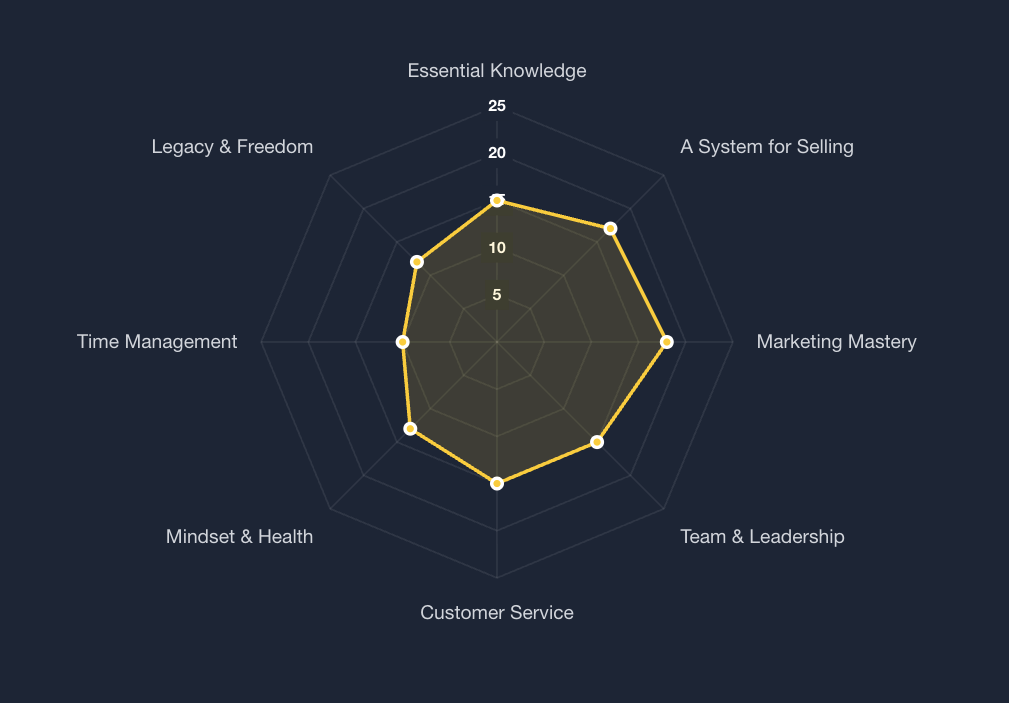 Business planning wheel diagram